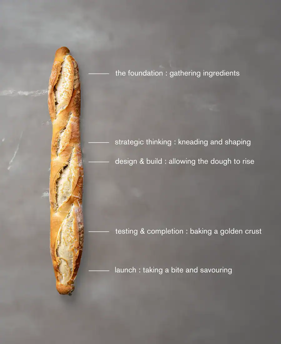 The Creative Baguette process, annotated on a baguette: gathering ingredients, kneading and shaping, allowing the dough to rise, baking a golden crust, taking a bite and savouring